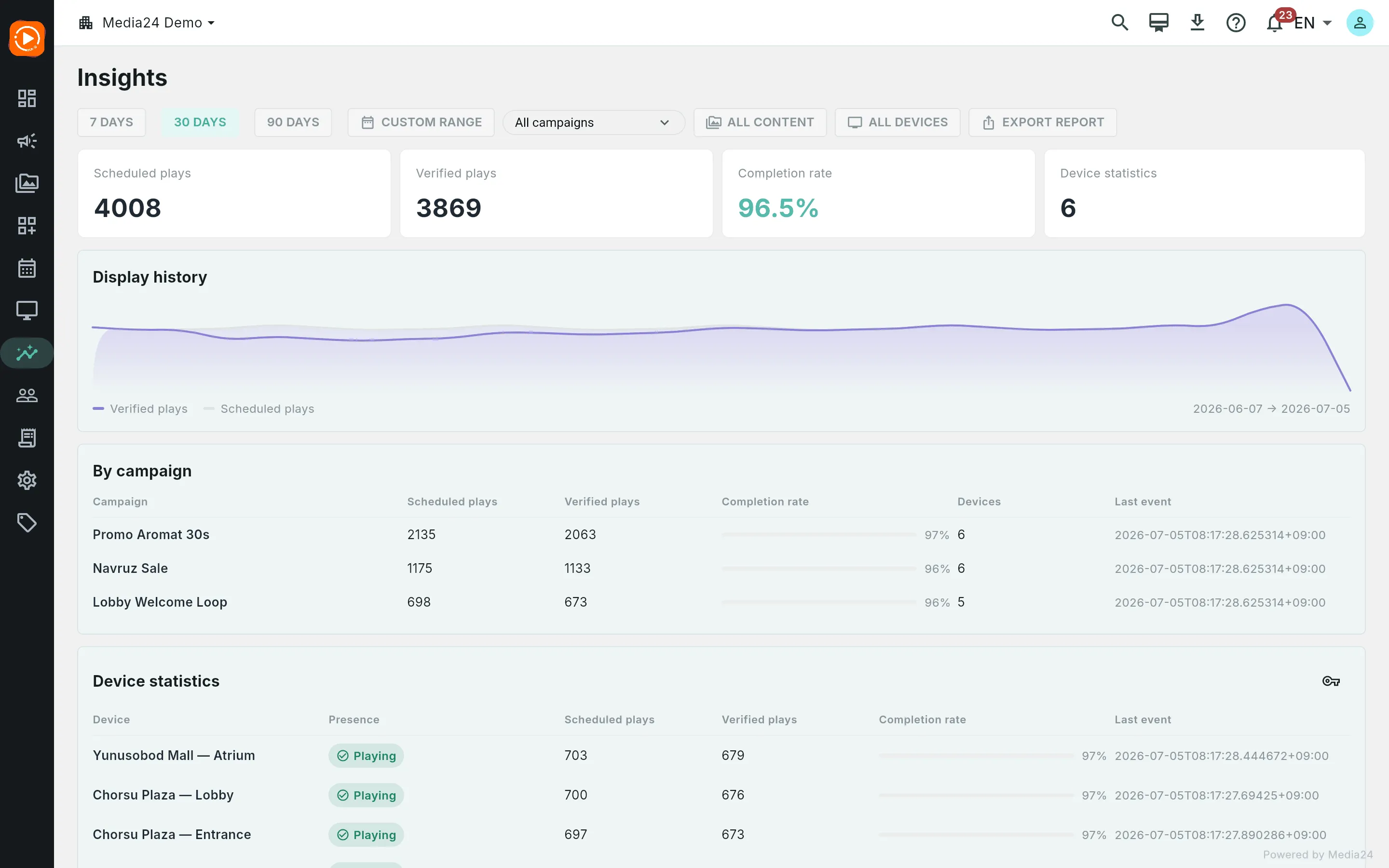 The Insights dashboard: a KPI row, a scheduled-vs-verified daily chart, and the by-campaign and device tables